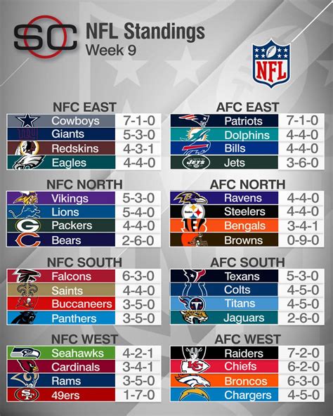 nfl standings with points|football standings as of today.